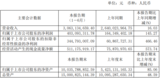 华润微上半年净利润同比增145% 加速推进<font color='red'>SiC</font>器件产品产业化