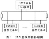 基于MSP430系列单片机的<font color='red'>CAN总线</font>接口转换卡设计