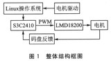 利用ARM和Linux实现<font color='red'>智能机器人</font>的控制