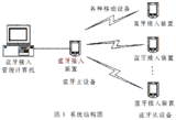 MSP430的低功耗特性在<font color='red'>蓝牙</font>产品中的应用