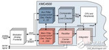 <font color='red'>英飞凌</font>基于ARM Cortex-M4内核XMC4000微控制器