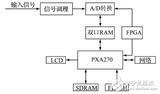 一种基于ARM+<font color='red'>FPGA</font>的高精度数据采集系统设计