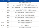 <font color='red'>安防</font><font color='red'>芯片</font>市场供货打响“排位战”,谁会是下一个“海思