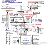 MSP430 <font color='red'>ADC</font>12模块的组成_<font color='red'>ADC</font>12寄存器说明