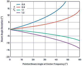 Figure 6. Beam squint vs. beam angle for several frequency deviations.