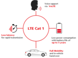 LTE <font color='red'>Cat</font> 1将在5G时代站稳脚跟