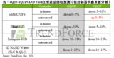 晶圆代工产能紧缺!<font color='red'>NAND</font> Flash控制器将涨价15~20%