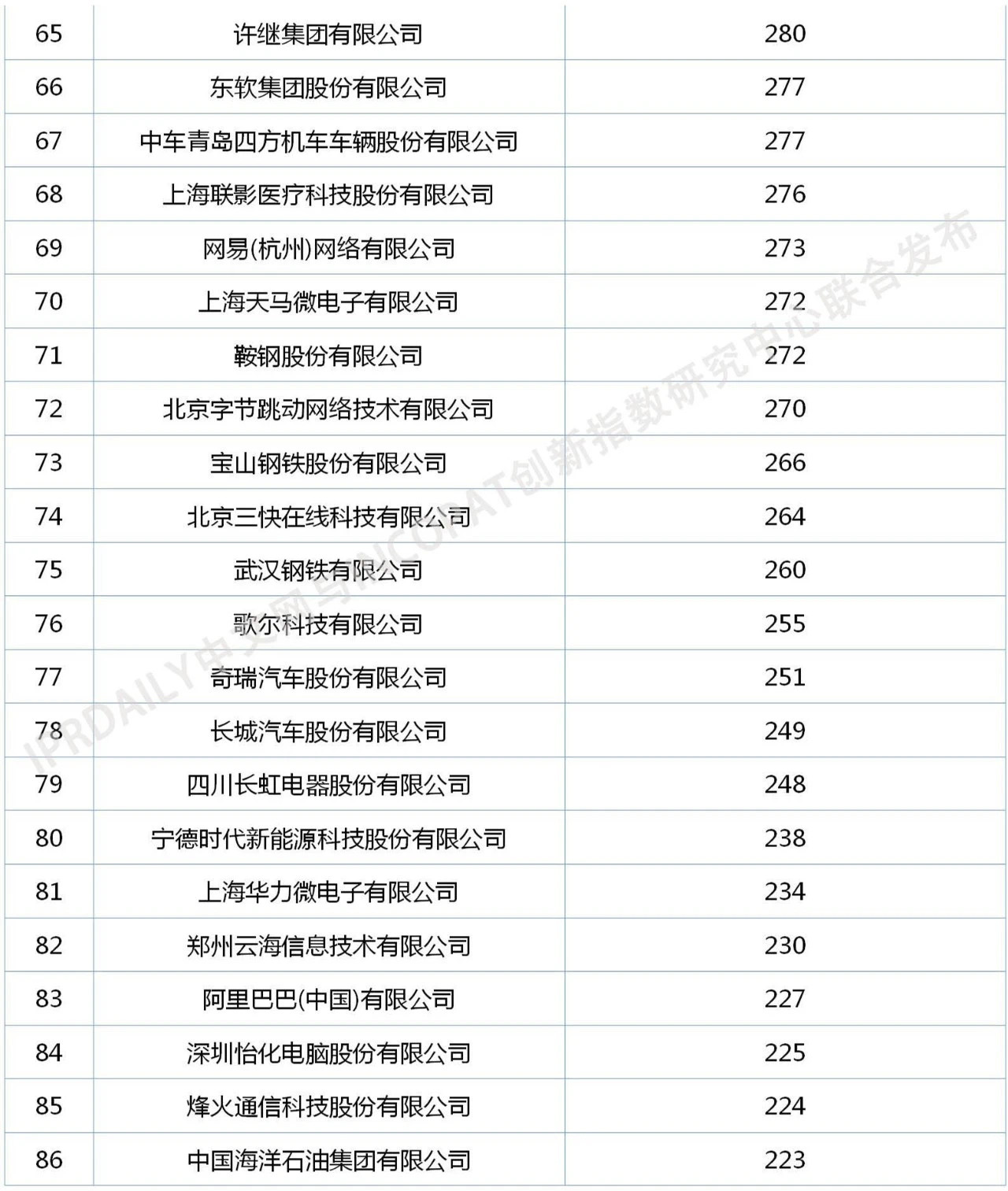专利排行榜_2020年发明授权专利TOP100华为、OPPO、中芯国际等上榜