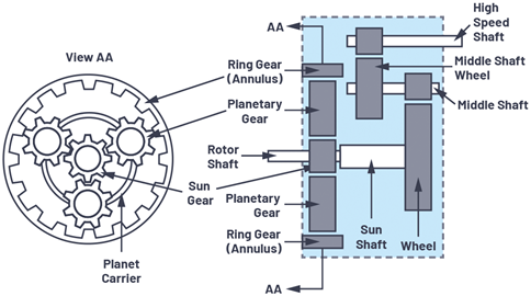 Figure 2. Gearbox structure.