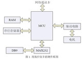 一种基于<font color='red'>以太网</font>的嵌入式数字监控系统