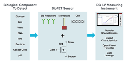 4200A-SCS参数分析仪简化BioFETs DC I-V表征的四种方式