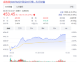 卓胜微股价创历史新高:突1500亿元,位居<font color='red'>半导体</font>行业第3名