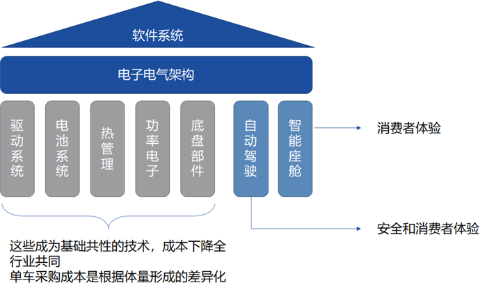 浅析电动汽车动力系统集成化模块化下的芯片演化