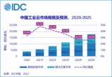IDC数据:2020下半年中国<font color='red'>工业</font>云市场规模同比增长33.9%