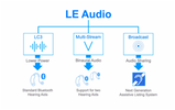 安富利：LE <font color='red'>Audio</font>技术将撬动无线音频市场