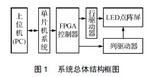 基于MCU和<font color='red'>FPGA</font>的LED图文显示屏控制系统