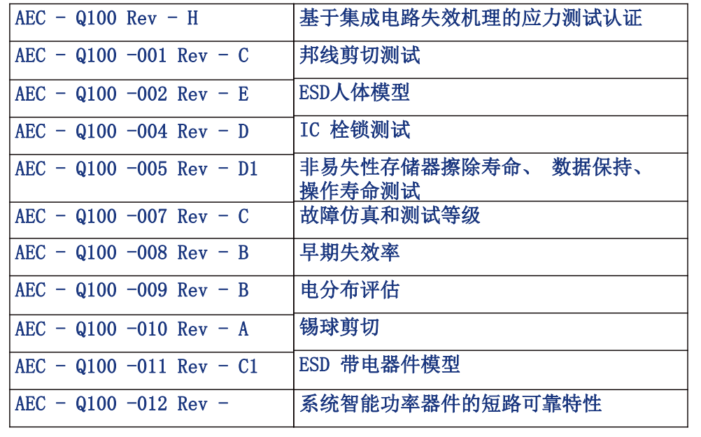 AEC-Q100,ISO26262，汽车芯片标准