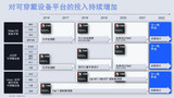 高通凭借对全新<font color='red'>平台</font>扩展可穿戴设备<font color='red'>市场</font>布局