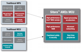 MCU+MPU= <font color='red'>Sitara</font>™ AM2x
