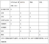 建立一个更好的<font color='red'>云</font>合作伙伴<font color='red'>生态</font>系统