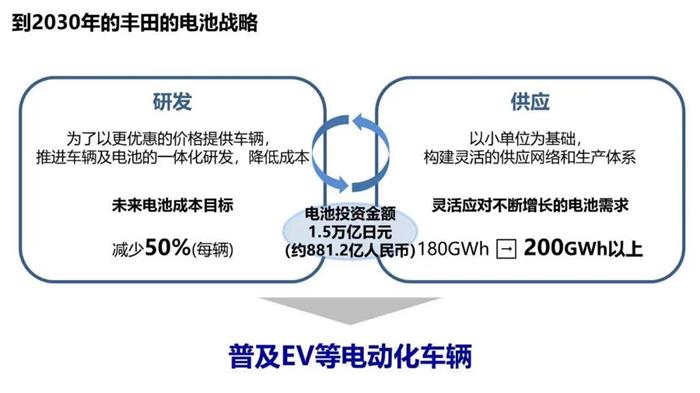 产能超200GWh，丰田发布2030电池战略
