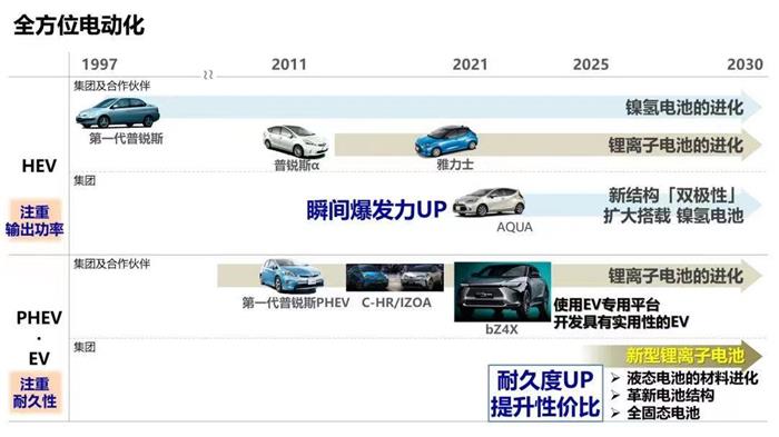 产能超200GWh，丰田发布2030电池战略