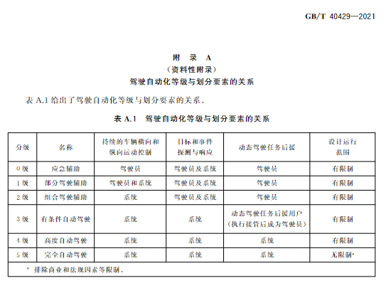 自动驾驶,自动驾驶分级 自动驾驶,自动驾驶分级