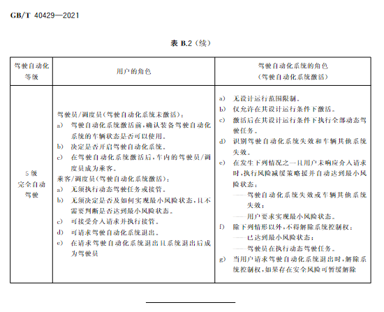 自动驾驶,自动驾驶分级 自动驾驶,自动驾驶分级