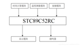 基于<font color='red'>51单片机</font>的电子万年历设计