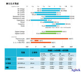 <font color='red'>吉时利</font>万用表DMM6500让PCBA板电流测试更高效