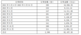 <font color='red'>ST</font>盈方:子公司和闻泰通讯签订6.82亿元订单