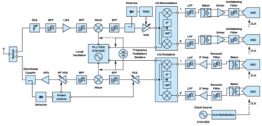 解密RF信号链—第2部分：基本构建模块