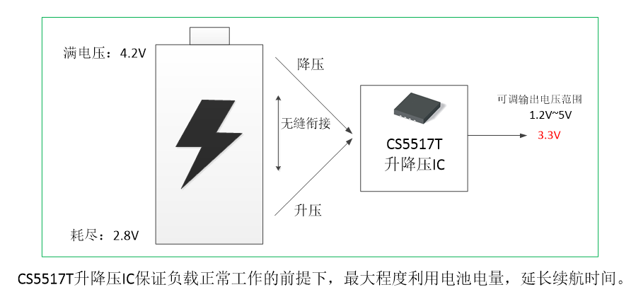 如何运用升降压芯片CS5517实现锂电池稳定输出3.3V/3.6V电压？