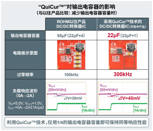 ROHM确立追求电源IC响应性能的创新电源技术“QuiCurTM”