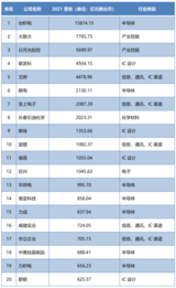 台媒公布中国台湾半导体100强企业榜单：台积电霸榜，30家<font color='red'>IC设计</font>公司入选