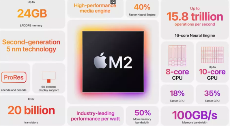 外媒：苹果吹捧的M2芯片并不像预期的那样令人印象深刻