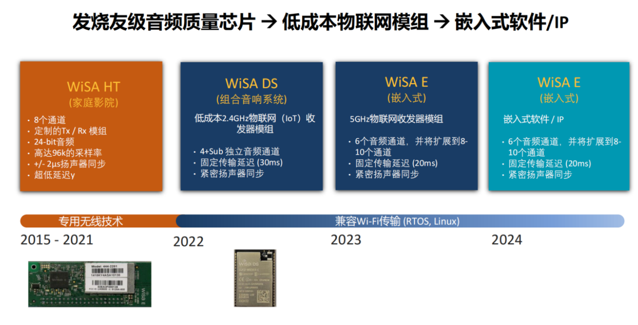 与乐鑫携手，WiSA将高保真无线音频模块价格降至5美金