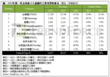 韩媒：代工市场份额首次突破10%，中国<font color='red'>半导体</font>要追上韩国了