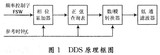 DDS技术的原理介绍及用其和单片机进行嵌入式<font color='red'>信号源</font>的设计