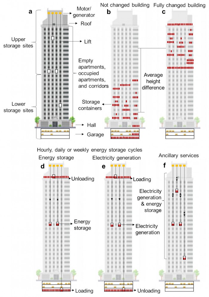 科学家提出新储能概念：将建筑物变成电池以廉价提高电能质量