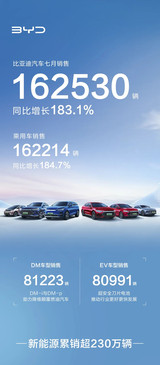 比亚迪汽车7月<font color='red'>销售</font>162530辆 同比增长183.1%