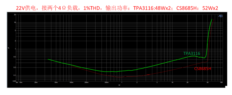 CS8685 双声道2x80W大功率D类音频功放IC解决方案