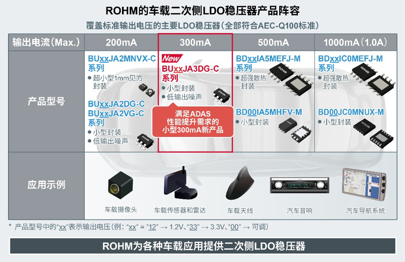 ROHM面向ADAS传感器和雷达应用推出LDO稳压器新品