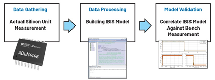 IBIS建模--第3部分：如何通过基准测量实现质量等级为3级的IBIS模型