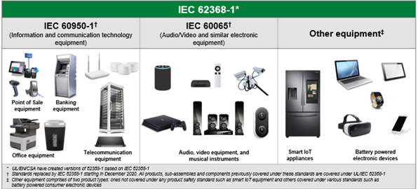 IEC 62368-1对新兴电子产品的重要性