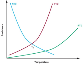 基于热敏电阻的温度检测系统（上篇）：设计挑战和电路配置