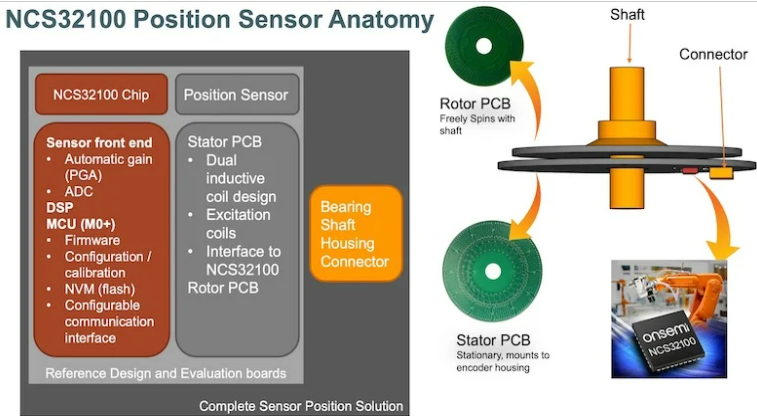 安森美推出电感型位置传感器，可替代光学编码器