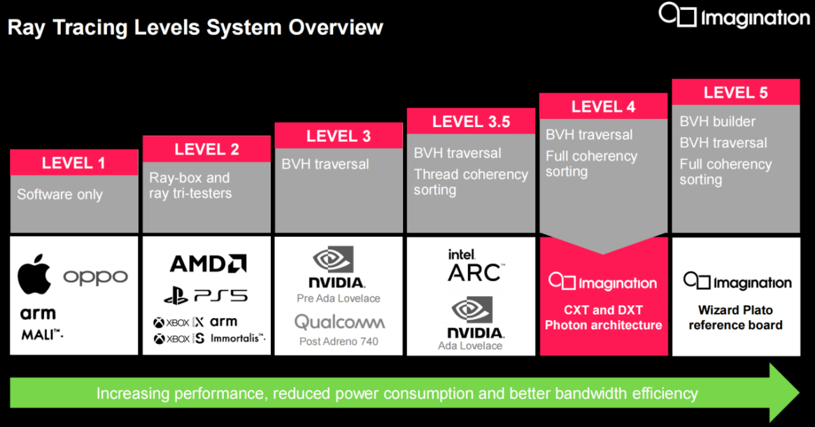 硬件光追进入新阶段，Imagination推出DXT系列GPU IP
