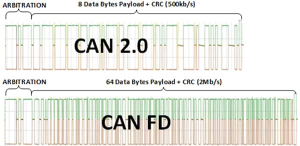 CAN FD标准的图像，2012年更新