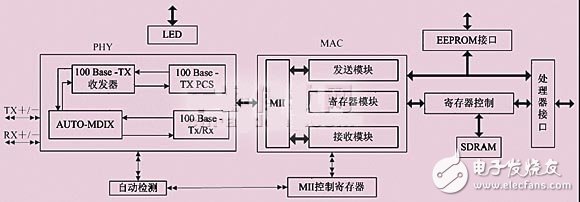 以ARM9芯片和S3C2440嵌入式系统为核心的以太网接口电路设计